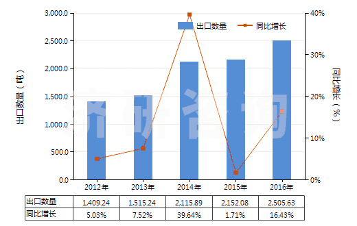 2012-2016年中國其他無機(jī)酸鹽及過氧酸鹽（但疊氮化物除外）(HS28429090)出口量及增速統(tǒng)計(jì)